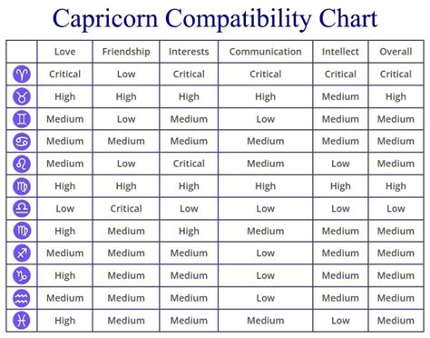 Capricorn and Leo : Know the Compatibility Chart!